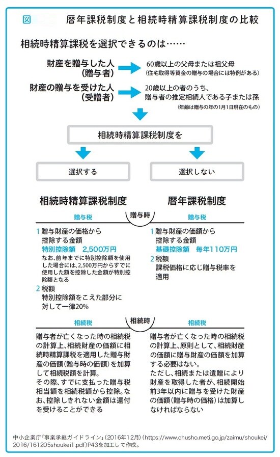 瀧田雄介著『中小企業向け 会社を守る事業承継』（アルク）より。