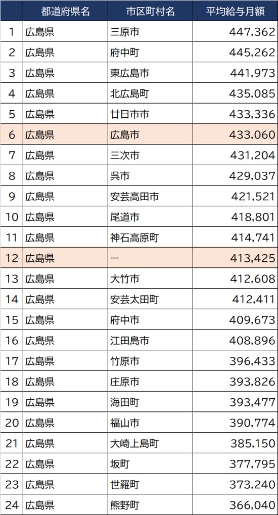 出所：総務省『令和3年地方公務員給与実態調査』より作成