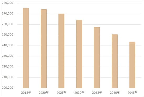 出所：国立社会保障・人口問題研究所「日本の地域別将来推計人口（平成30（2018）年推計）」