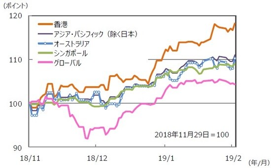 （注）データは2018年11月29日～2019年3月1日。S＆P REIT指数の国・地域別指数（配当込み、現地通貨ベース）。 （出所）FactSet、Bloomberg L.P.のデータを基に三井住友アセットマネジメント作成