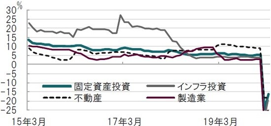 月次、期間：2015年3月～2020年3月期、前年比 出所：ブルームバーグのデータを使用しピクテ投信投資顧問作成
