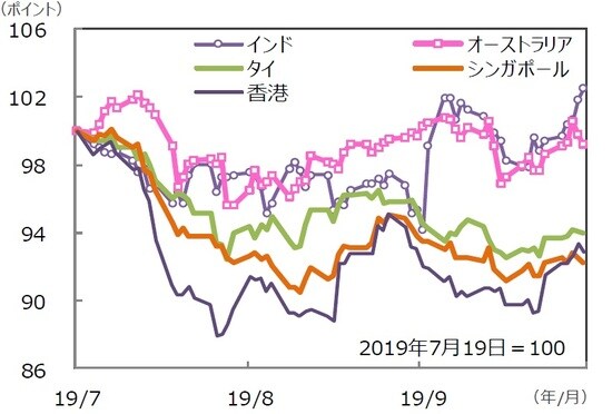 （注）データは2019年7月19日～2019年10月18日。グラフの各国・地域別の株価指数は表と同じ。  （出所）Bloomberg L.P.のデータを基に三井住友DSアセットマネジメント作成