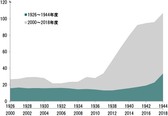 期間:1926~1944年、2000~2018年 出所:日銀、内閣府のデータより ピクテ投信投資顧問が作成
