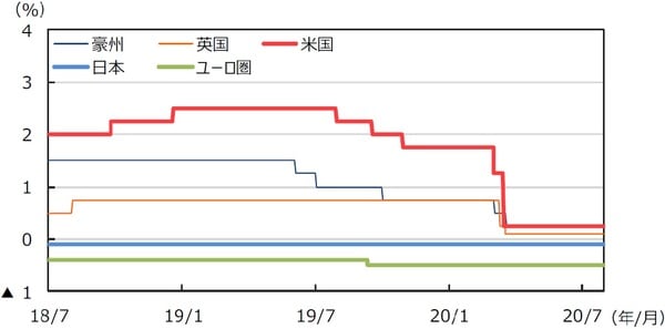 （注）データは2018年7⽉1⽇〜2020年7⽉31⽇。⽇本は政策⾦利（参考値）、⽶国はFederal Fund Rate（誘導レンジの上限）、ユーロ圏はECB預⾦ファシリティ⾦利、英国はRepo Rate、豪州はOfficial Cash Rateを使⽤。 （出所）Bloomberg L.P.のデータを基に三井住友DSアセットマネジメント作成