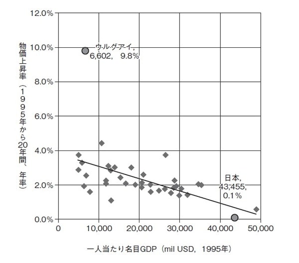 ［図表1］一人当たり名目GDPとその後20年間の物価上昇率の関係  ※一人当たり名目GDP5000米ドル以上、且つ、人口100万人以上の国が対象  ※期間：1995年～2015年。一人当たり名目GDPは1995年時点  ※取得可能なデータで作成  出所：IMF（October 2017）のデータを使用しピクテ投信投資顧問作成