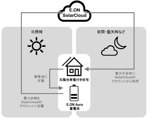 出所）E.ON社公開資料などをもとに野村総合研究所作成