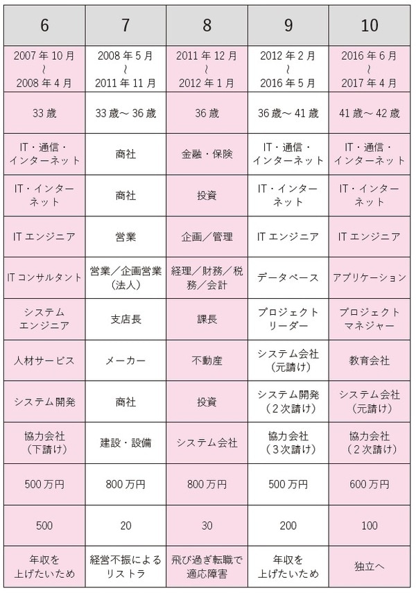出所：森田昇著『年収300万円から脱出する「転職の技法」』（日本能率協会マネジメントセンター）より