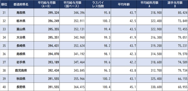 出所：総務省『令和４年地方公務員給与実態調査』より作成