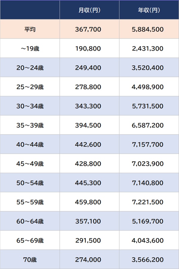 出所：厚生労働省『令和4年賃金構造基本統計調査』より ※不動産取引、男女計、従業員10人以上