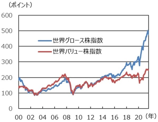（注）データは2000年1月から2021年9月。MSCIオールカントリーベース。 （出所）Bloombergのデータを基に三井住友DSアセットマネジメント作成