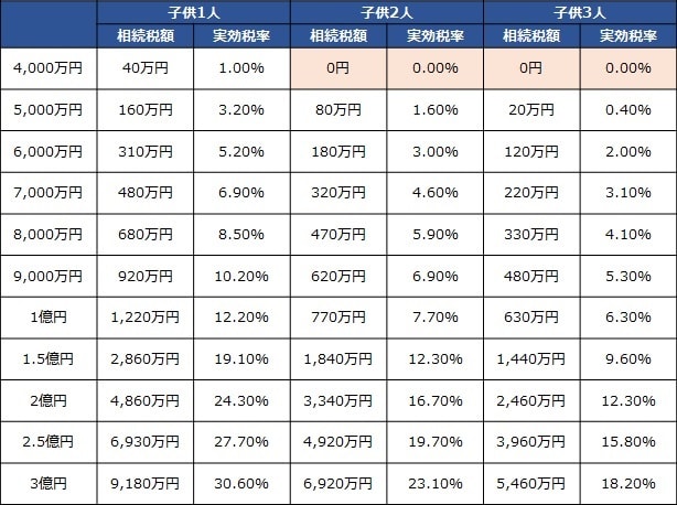 ※法定相続分で分割した場合の「法定相続人（子供）全員に対して課税される相続税額」 ※千円以下や小数点第二位以下は四捨五入
