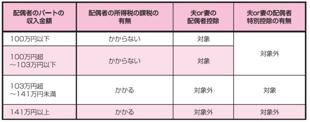 ※国税が先行し、住民税は1年遅れになります。