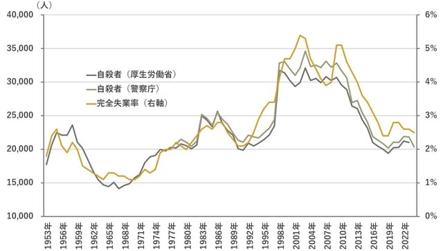 ※78年から24年の完全失業率と自殺者数（警察庁）の相関係数は0.91 ＊警察庁「自殺統計」は日本における日本人及び日本における外国人の自殺者数。 ＊厚生労働省「人口動態統計」は日本における日本人のみの自殺者数。 （出所）総務省、厚生労働省、警察庁 