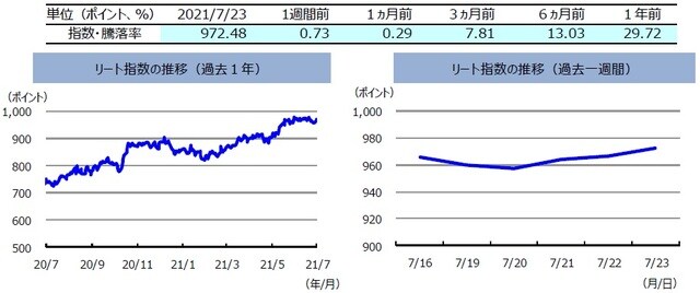 （注）左グラフは2020年7月23日～2021年7月23日、右グラフは2021年7月16日～2021年7月23日。リート指数は、S&PオーストラリアREIT指数（配当込み、現地通貨ベース）。 （出所）FactSetのデータを基に三井住友DSアセットマネジメント作成