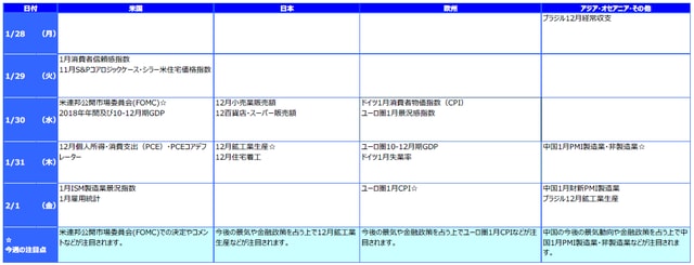 ※各経済指標・イベントは予定であり、変更されることがあります。