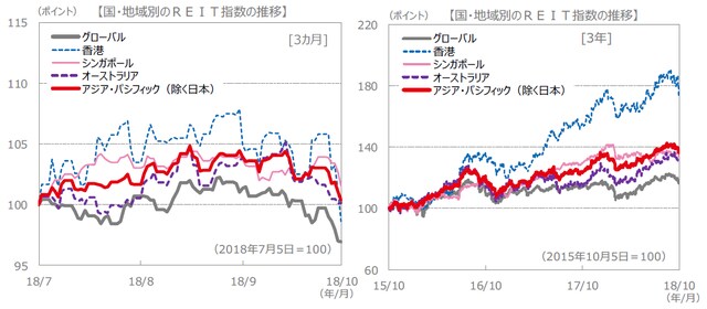 （注）データは、左グラフが2018年7月5日～2018年10月5日、右グラフが2015年10月5日～2018年10月5日。S＆P REIT指数の国・地域別指数（配当込み、現地通貨ベース）に基づく。 （出所）FactSet、Bloomberg L.P.のデータを基に三井住友アセットマネジメント作成