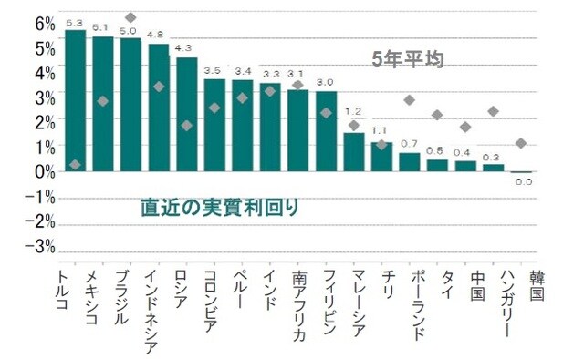［図表4］新興国の実質国債利回り ※実質利回り：10年国債利回り－インフレ率（IMFの今後5年間の予想）、ペルーは9年国債 出所：ピクテ・アセット・マネジメント