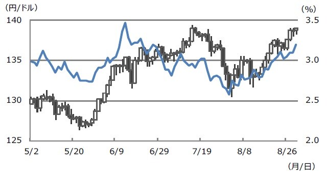 (注)データは2022年5月2日から8月31日。ローソク足チャートはドル円(左軸)。実線は米10年国債利回り(左軸)。 (出所)Bloombergのデータを基に三井住友DSアセットマネジメント作成