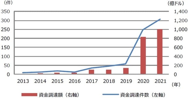 （注）データは2013年から2021年。2021年は4月15日まで。 （出所）SPAC Researchのデータを基に三井住友DSアセットマネジメント作成