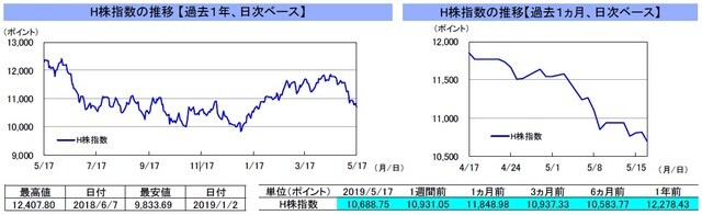 （注）左グラフは2018年5月17日～2019年5月17日、右グラフは2019年4月17日～2019年5月17日｡ 　　　5月13日の香港株式市場は休場。 （出所）リフィニティブのデータを基に三井住友DSアセットマネジメント作成