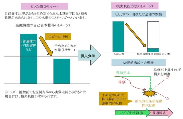 ［図表6］：バーゼル3対応型CoCo債の損失（イメージ） ※一般的なイメージです