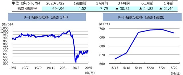 （注）左グラフは2019年5月22日～2020年5月22日、右グラフは2020年5月15日～2020年5月22日。  リート指数は、S&PオーストラリアREIT指数（配当込み、現地通貨ベース）。  （出所）FactSetのデータを基に三井住友DSアセットマネジメント作成