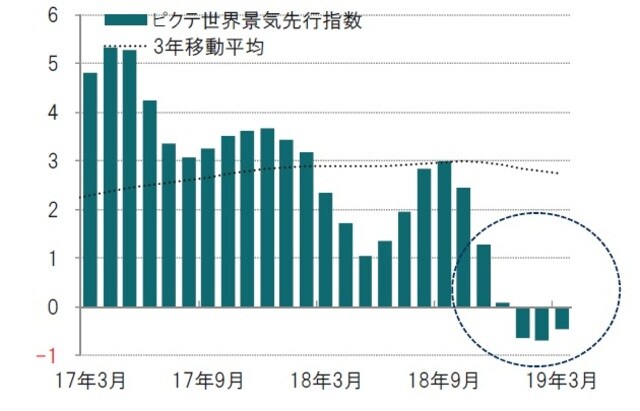 ［図表6］ピクテ世界景気先行指数 月次、前3ヵ月平均比、年率化％、期間：2017年3月～2019年3月 ※ピクテ景気先行指数はピクテが独自で算出している指数 出所：ピクテ・アセット・マネジメントのデータを使用してピクテ投信投資顧問作成