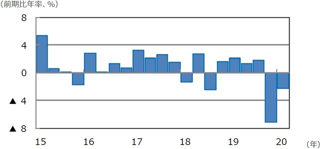 （注）データは2015年1-3⽉期〜2020年1-3⽉期。 （出所）Bloomberg L.P.のデータを基に三井住友DSアセットマネジメント作成