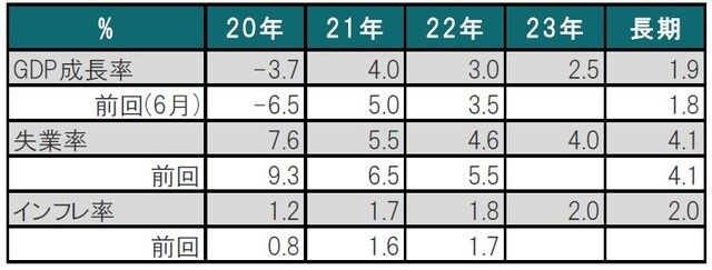 出所：FRBのデータを使用しピクテ投信投資顧問作成