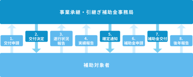 事業承継・引継ぎ補助金公式HPより