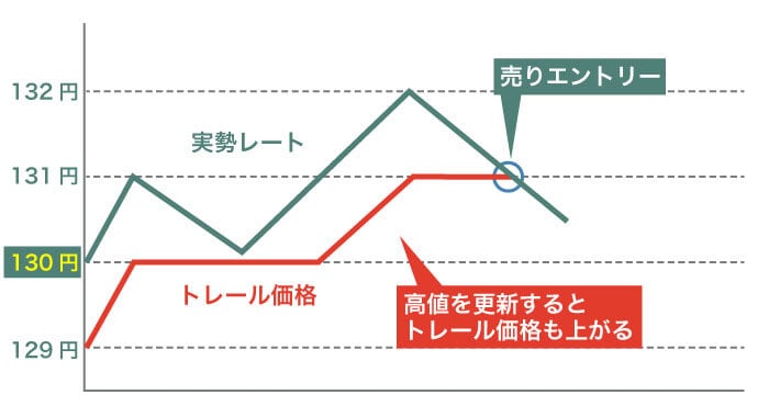 トレール注文を使った売りエントリー