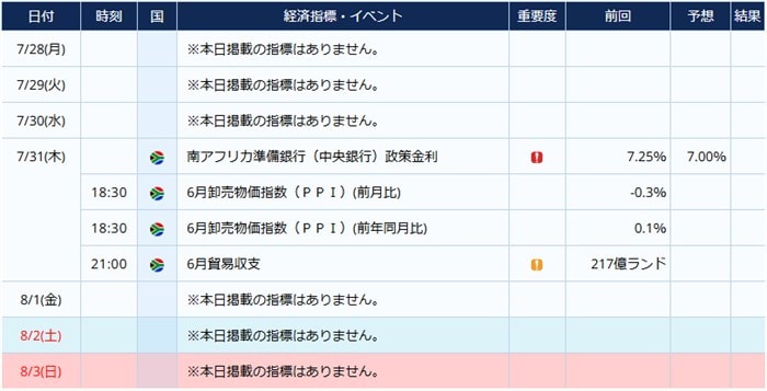 南アフリカの経済指標