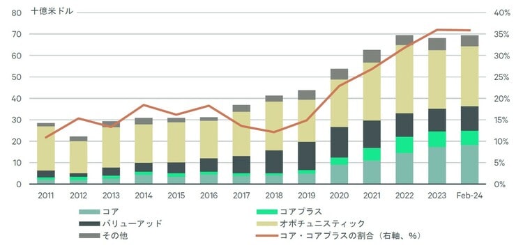 出所: Prequin, 2024年2月