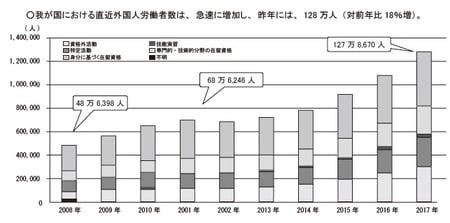 出典：厚生労働省「「外国人雇用状況」の届出状況まとめ」に基づく集計 （各年10 月末現在の統計）