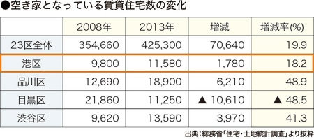 ［図表7］地域別空き家になっている賃貸住宅数の推移
