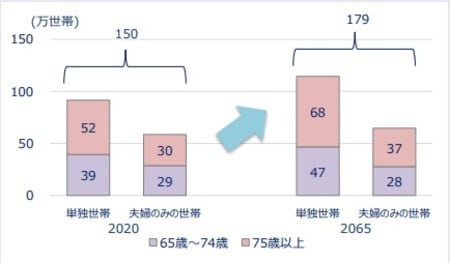 ※出所：『未来の東京』戦略附属資料東京の将来人口02東京都の将来人口及び世帯数の推計7世帯主の年齢階級別単独世帯数の推移