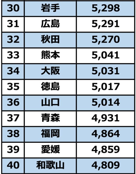 出所：総務省『2019年全国家計構造調査』