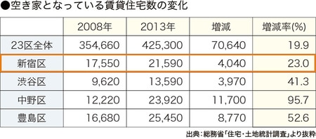 ［図表7］地域別空き家になっている賃貸住宅数の推移