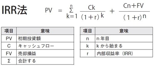 ［図表3］DCF法の内部収益率を使った利回りの計算