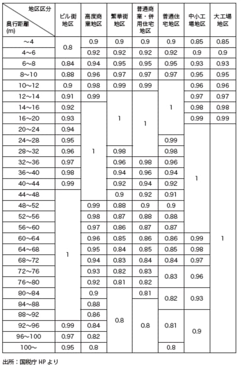 ［図表］奥行価格補正率表