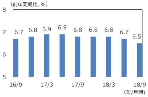 （注）データは2016年7-9月期～2018年7-9月期。 （出所）Bloomberg L.P.のデータを基に三井住友アセットマネジメント作成