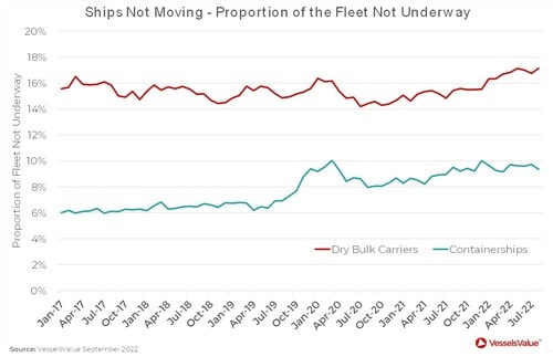 図1：ドライバルクキャリアとコンテナ船の未就航船隊の割合