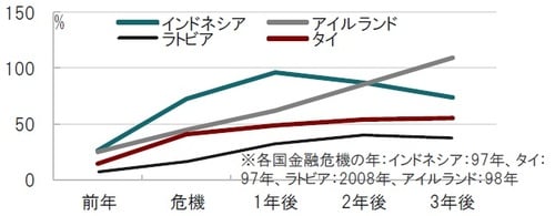 ［図表2］金融危機前後の債務残高対GDP比率の推移 年次、各国で金融危機が起きた年の前年と3年後までの同比率を表示 出所：ブルームバーグのデータを使用してピクテ投信投資顧問作成