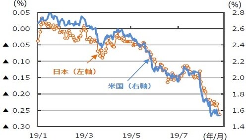 （注）データは2019年１月4日～2019年9月27日。 （出所）Bloombergのデータを基に三井住友DSアセットマネジメント作成