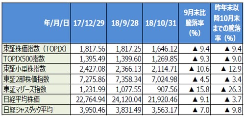 （注）日経平均株価、日経ジャスダック平均の単位は円。他指数はポイント。 （出所）QUICKのデータを基に三井住友アセットマネジメント作成