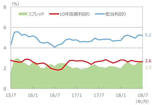 （注）配当利回り、10年国債利回り、スプレッドは、2015年7月～2018年7月（各月末値）。 （出所）FactSet、Bloomberg L.P.のデータを基に三井住友アセットマネジメント作成