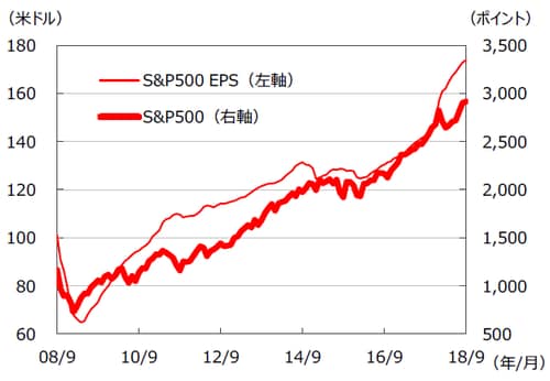 ※EPSとは・・・［Earnings Per Share］＝1株当たり利益。当期利益を発行済株式数で割ったものです。 （注）データは2008年9月～2018年9月。EPSはトムソン・ロイターズI/B/E/Sによる予想ベース。 （出所）FactSetのデータを基に三井住友アセットマネジメント作成