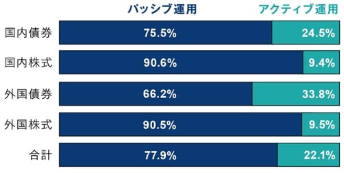 出典：GPIF（年金積立金管理運用独立行政法人）　2019年3月末時点