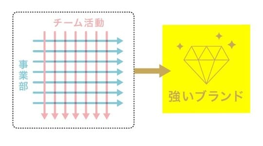 （出所：YRK and 事業変革のヒントが見つかる Re/BRANDING magazineコラム）