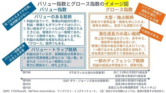 ［図表3］バリュー指数とグロース指数のイメージ図
